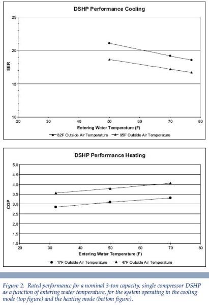 a line graph detailing rated performance Antigo WI